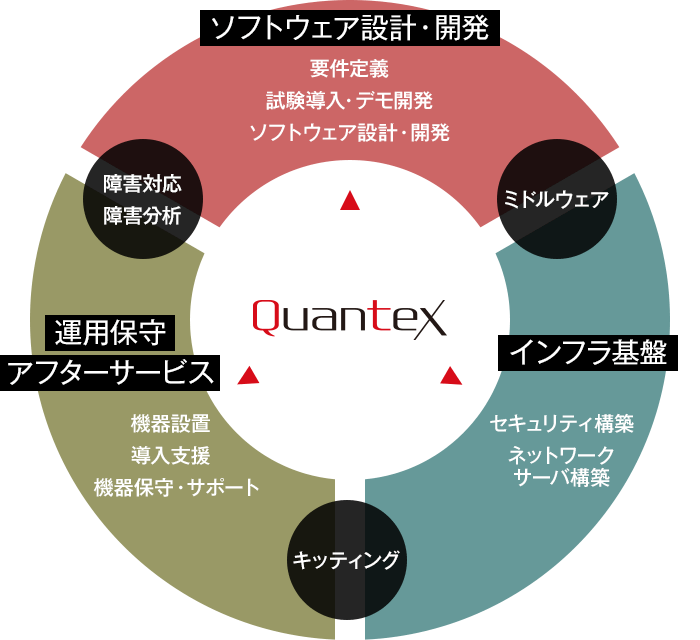 業務内容 株式会社クオンテックス Itシステム開発を始めとする技術案件はお任せ下さい 主に関西圏で活動中 一部関東 東海も対応しております パートナー募集中