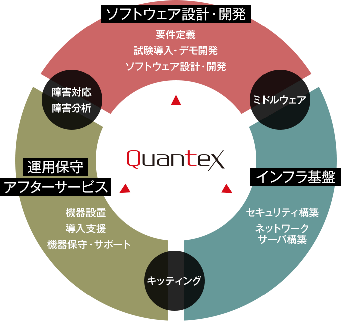 ソフトウェア設計・開発、インフラ基盤、運用保守・アフターサービス